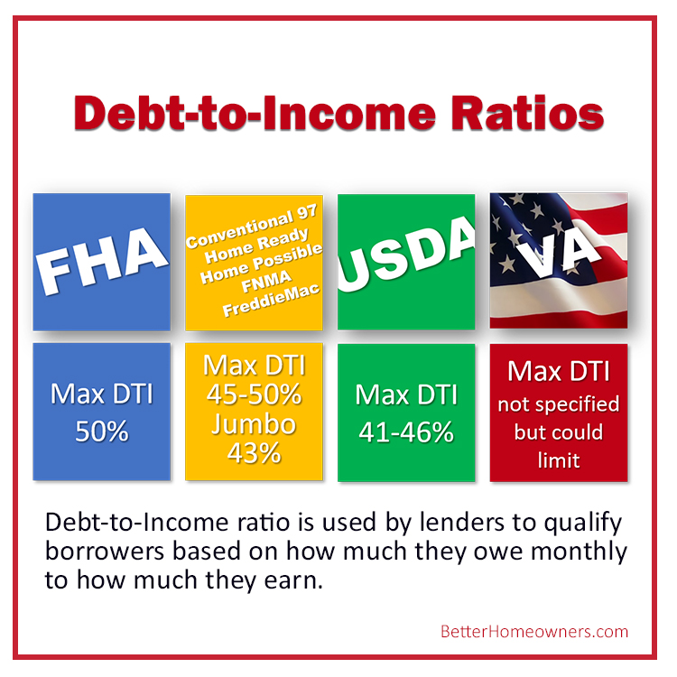 Debt-to-Income