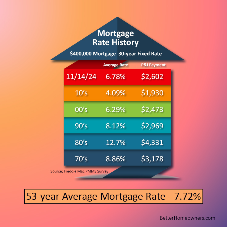 Mortgage Rate History