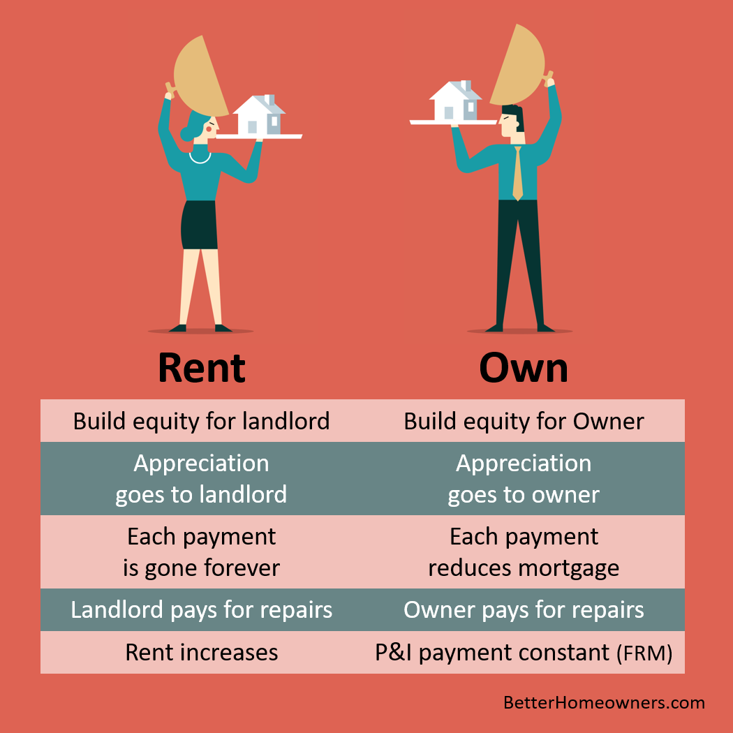 Rent