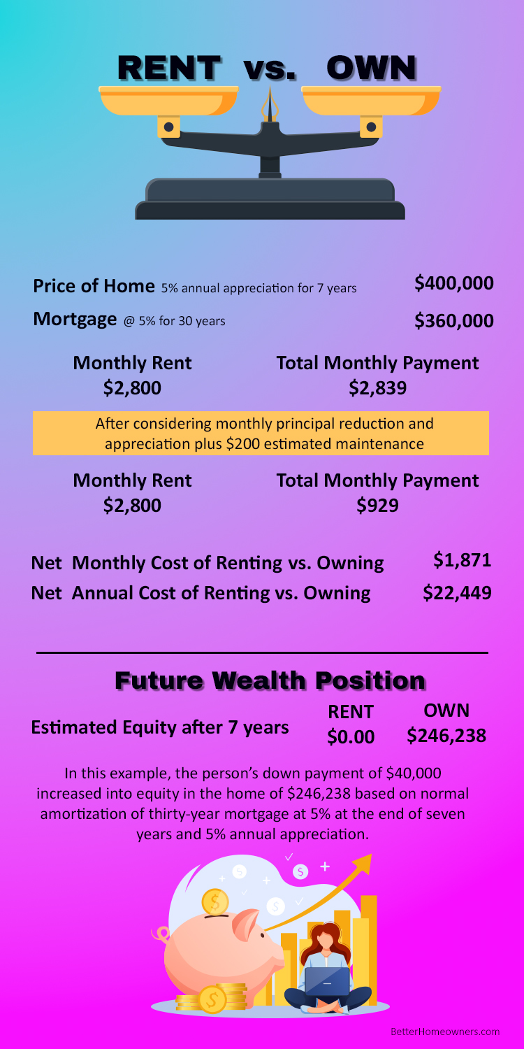 Rent