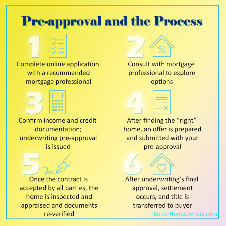 Pre-Approval